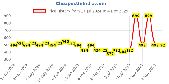 myntra.com Friskers Graphic Printed Extended Sleeves Pure Cotton T-shirt friskers Price History Graph from 17 Jul 2024 to 4 Dec 2025