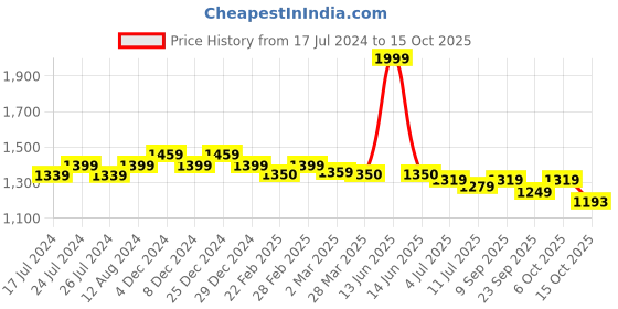 myntra.com Friskers Graphic Printed Fleece Hooded Pullover Sweatshirt friskers Price History Graph from 17 Jul 2024 to 15 Oct 2025