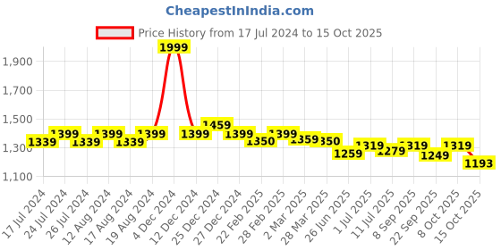 myntra.com Friskers Graphic Printed Hooded Long Sleeves Pullover friskers Price History Graph from 17 Jul 2024 to 15 Oct 2025