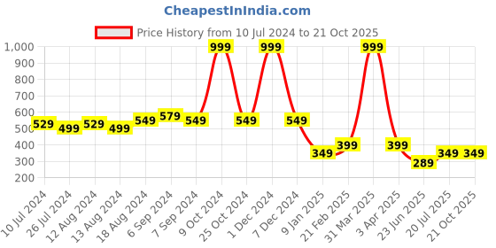myntra.com Friskers Graphic Printed Pure Cotton Gym Vest friskers Price History Graph from 10 Jul 2024 to 21 Oct 2025