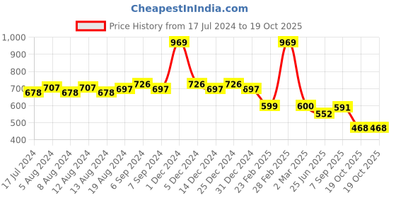 myntra.com Friskers Graphic Printed Pure Cotton T-shirt friskers Price History Graph from 17 Jul 2024 to 17 Oct 2025