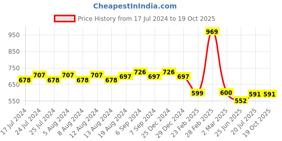 myntra.com Friskers Graphic Printed Pure Cotton T-shirt friskers Price History Graph from 17 Jul 2024 to 18 Oct 2025
