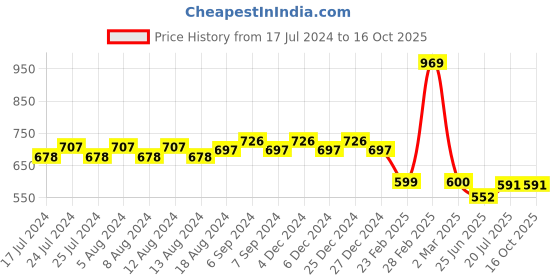 myntra.com Friskers Graphic Printed Pure Cotton T-shirt friskers Price History Graph from 17 Jul 2024 to 16 Oct 2025