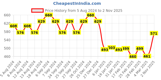 myntra.com Friskers Graphic Printed Round Neck Cotton T-shirt friskers Price History Graph from 5 Aug 2024 to 2 Nov 2025