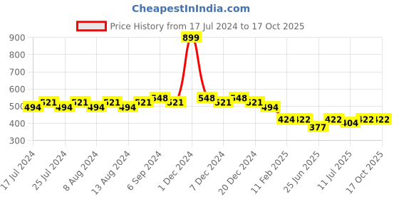 myntra.com Friskers Graphic Printed Round Neck Extended Sleeves Pure Cotton Tshirt friskers Price History Graph from 17 Jul 2024 to 15 Oct 2025