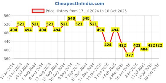 myntra.com Friskers Graphic Printed Round Neck Extended Sleeves Pure Cotton Tshirt friskers Price History Graph from 17 Jul 2024 to 18 Oct 2025