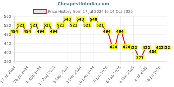 myntra.com Friskers Graphic Printed Round Neck Extended Sleeves Pure Cotton Tshirt friskers Price History Graph from 17 Jul 2024 to 14 Oct 2025