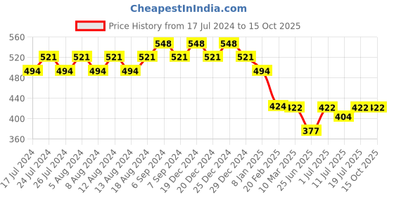 myntra.com Friskers Graphic Printed Round Neck Extended Sleeves Pure Cotton Tshirt friskers Price History Graph from 17 Jul 2024 to 14 Oct 2025