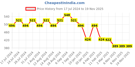 myntra.com Friskers Graphic Printed Round Neck Extended Sleeves Pure Cotton Tshirt friskers Price History Graph from 17 Jul 2024 to 18 Nov 2025