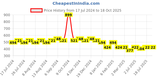 myntra.com Friskers Graphic Printed Round Neck Extended Sleeves Pure Cotton Tshirt friskers Price History Graph from 17 Jul 2024 to 18 Oct 2025