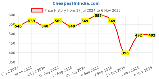 myntra.com Friskers Graphic Printed Round Neck Sleeveless Slim Fit Regular T-shirt friskers Price History Graph from 17 Jul 2024 to 6 Nov 2025