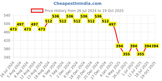 myntra.com Friskers Graphic Printed Round Neck Slim Fit T-shirt friskers Price History Graph from 26 Jul 2024 to 18 Oct 2025