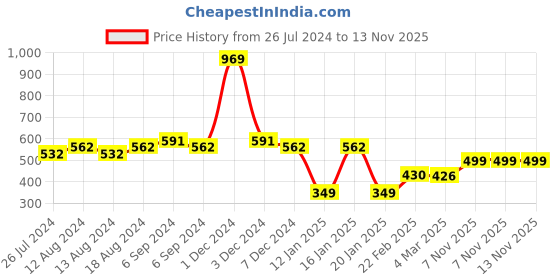 myntra.com Friskers Graphic Printed Sleeveless Innerwear Vests MBH2001-482-S friskers Price History Graph from 26 Jul 2024 to 12 Nov 2025
