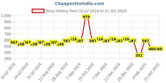 myntra.com Friskers Graphic Printed Sleeveless Innerwear Vests MD486-1884-01-S friskers Price History Graph from 10 Jul 2024 to 20 Oct 2025