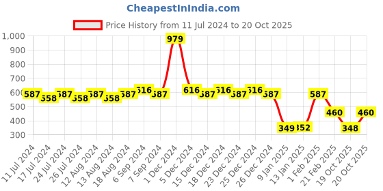 myntra.com Friskers Graphic Printed Sleeveless Slim Fit Gym Vests MSH2002-458-S friskers Price History Graph from 11 Jul 2024 to 20 Oct 2025