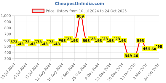myntra.com Friskers Graphic Printed Sleeveless Slim Fit Innerwear Vests friskers Price History Graph from 10 Jul 2024 to 24 Oct 2025