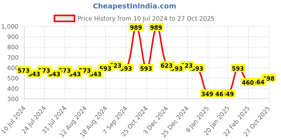 myntra.com Friskers Graphic Printed Sleeveless Slim Fit Innerwear Vests friskers Price History Graph from 10 Jul 2024 to 27 Oct 2025