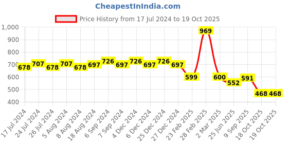myntra.com Friskers Graphic Printed Slim Fit Cotton T-shirt friskers Price History Graph from 17 Jul 2024 to 18 Oct 2025