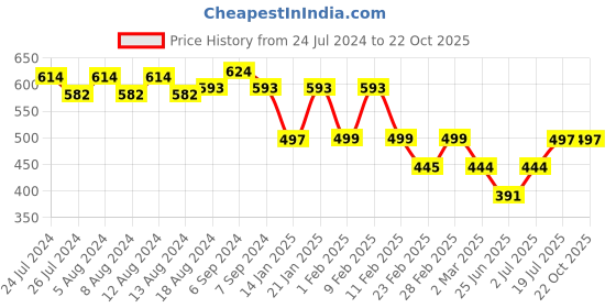 myntra.com Friskers Graphic Printed V-Neck Bio Wash Cotton T-Shirt friskers Price History Graph from 24 Jul 2024 to 21 Oct 2025