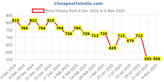 myntra.com Friskers Green & Coral Keyhole Neck Cotton Sleeveless Top friskers Price History Graph from 4 Dec 2024 to 2 Nov 2025