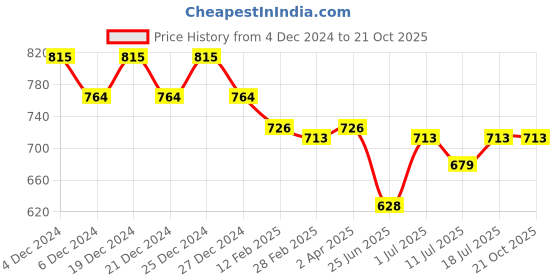 myntra.com Friskers Green & Navy Blue Keyhole Neck Cotton Sleeveless Top friskers Price History Graph from 4 Dec 2024 to 20 Oct 2025