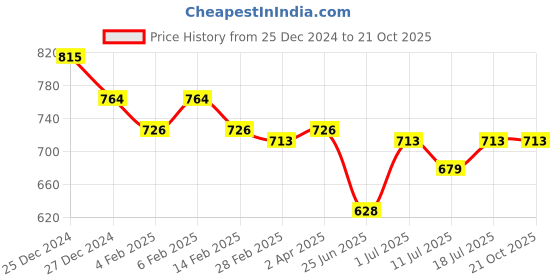 myntra.com Friskers Green & Turquoise Blue Keyhole Neck Cotton Sleeveless Top friskers Price History Graph from 25 Dec 2024 to 21 Oct 2025