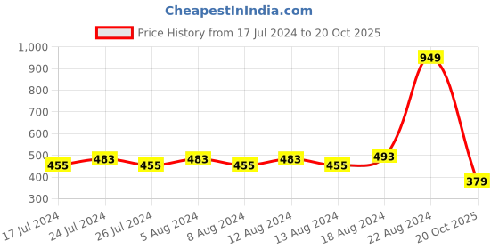 myntra.com Friskers Green Printed Non-Wired Lightly Padded Sports Bra O-LA20-13 friskers Price History Graph from 17 Jul 2024 to 20 Oct 2025