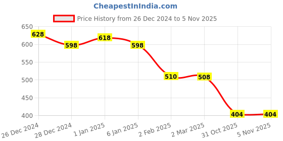 myntra.com Friskers Grey & Green Pack of 2 Tank Tops friskers Price History Graph from 26 Dec 2024 to 31 Oct 2025