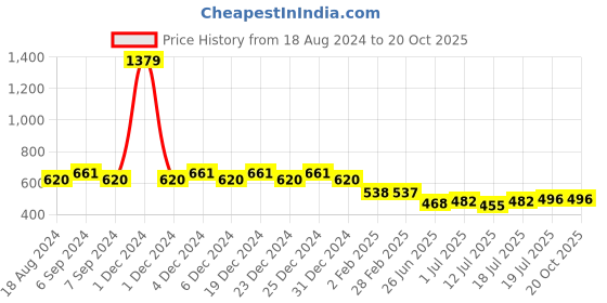 myntra.com Friskers Grey Cotton Tank Top friskers Price History Graph from 18 Aug 2024 to 20 Oct 2025