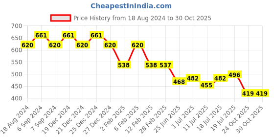 myntra.com Friskers Grey Cotton Tank Top friskers Price History Graph from 18 Aug 2024 to 30 Oct 2025
