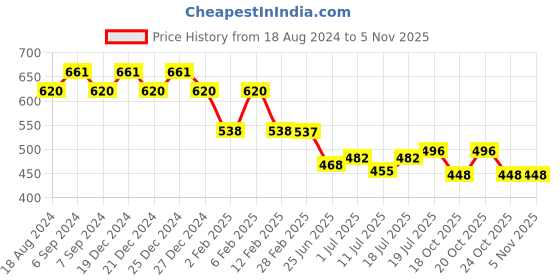 myntra.com Friskers Grey Cotton Tank Top friskers Price History Graph from 18 Aug 2024 to 2 Nov 2025