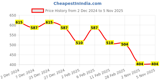 myntra.com Friskers Grey Cotton Top friskers Price History Graph from 2 Dec 2024 to 3 Nov 2025