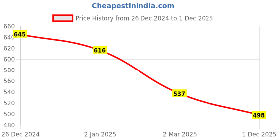myntra.com Friskers Grey Tank Top friskers Price History Graph from 26 Dec 2024 to 1 Dec 2025