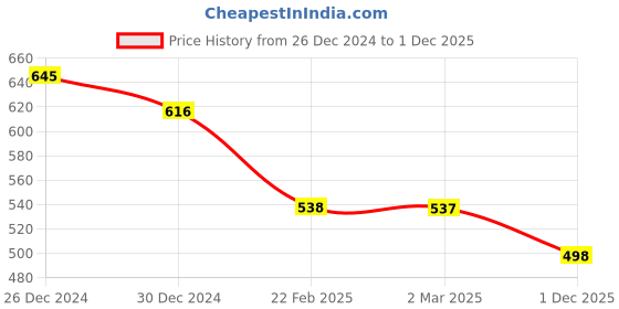 myntra.com Friskers Grey Tank Top friskers Price History Graph from 26 Dec 2024 to 1 Dec 2025