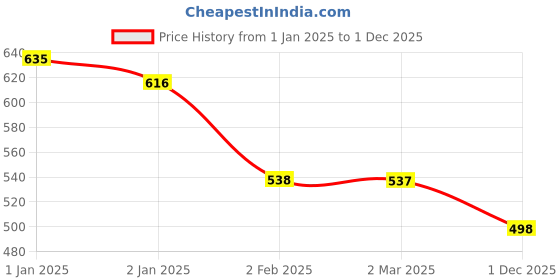 myntra.com Friskers Grey Tank Top friskers Price History Graph from 1 Jan 2025 to 1 Dec 2025