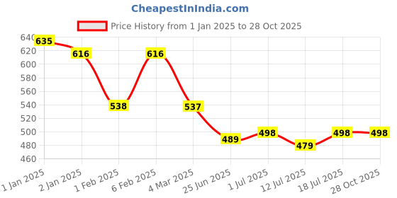 myntra.com Friskers Grey Tank Top friskers Price History Graph from 1 Jan 2025 to 28 Oct 2025