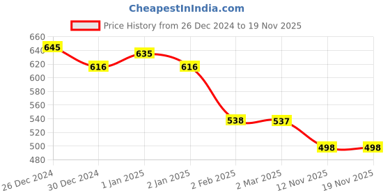 myntra.com Friskers Grey Tank Top friskers Price History Graph from 26 Dec 2024 to 19 Nov 2025