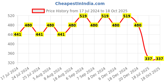 myntra.com Friskers High Neck Fitted Crop Top friskers Price History Graph from 17 Jul 2024 to 18 Oct 2025