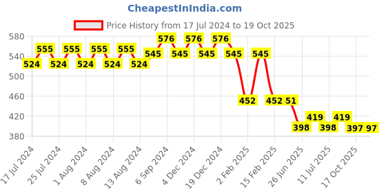 myntra.com Friskers High Neck Fitted Top friskers Price History Graph from 17 Jul 2024 to 17 Oct 2025