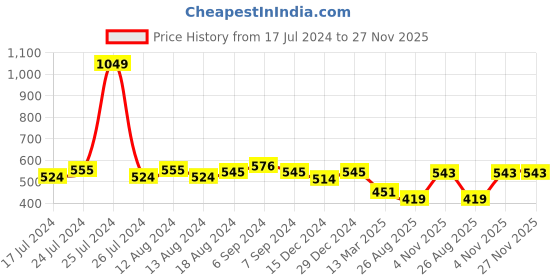 myntra.com Friskers High Neck Fitted Top friskers Price History Graph from 17 Jul 2024 to 27 Nov 2025