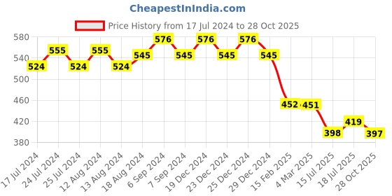 myntra.com Friskers High Neck Fitted Top friskers Price History Graph from 17 Jul 2024 to 28 Oct 2025