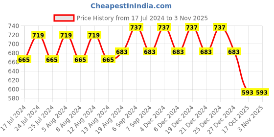 myntra.com Friskers High Neck Fitted Top friskers Price History Graph from 17 Jul 2024 to 2 Nov 2025