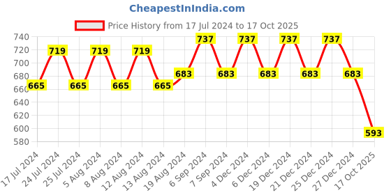 myntra.com Friskers High Neck Fitted Top friskers Price History Graph from 17 Jul 2024 to 17 Oct 2025