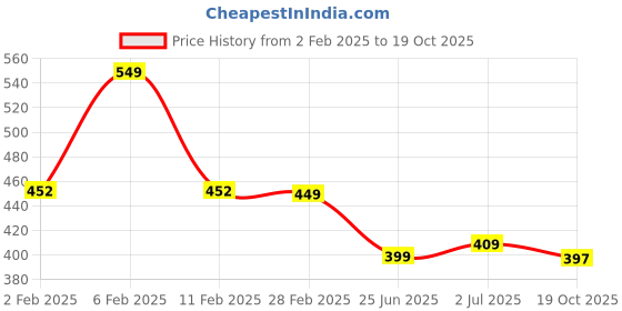 myntra.com Friskers High Neck Knitted Cotton Top friskers Price History Graph from 2 Feb 2025 to 19 Oct 2025