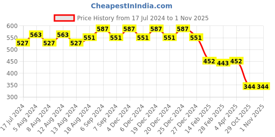 myntra.com Friskers High Neck Ribbed Fitted Top friskers Price History Graph from 17 Jul 2024 to 29 Oct 2025