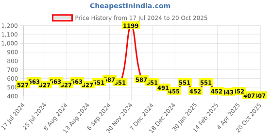 myntra.com Friskers High Neck Ribbed Fitted Top friskers Price History Graph from 17 Jul 2024 to 19 Oct 2025