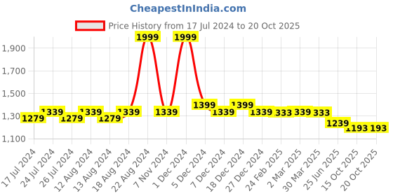 myntra.com Friskers Hooded Cotton Sweatshirt friskers Price History Graph from 17 Jul 2024 to 20 Oct 2025
