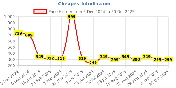 myntra.com Friskers Innerwear Vest 230924C-20 friskers Price History Graph from 5 Dec 2024 to 29 Oct 2025