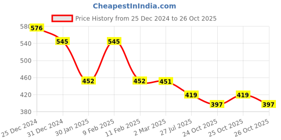 myntra.com Friskers Lavender Fitted Rib Crop Top friskers Price History Graph from 25 Dec 2024 to 26 Oct 2025