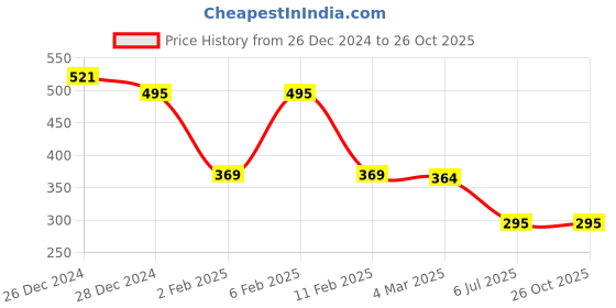 myntra.com Friskers Lavender Solid Crop Top friskers Price History Graph from 26 Dec 2024 to 25 Oct 2025
